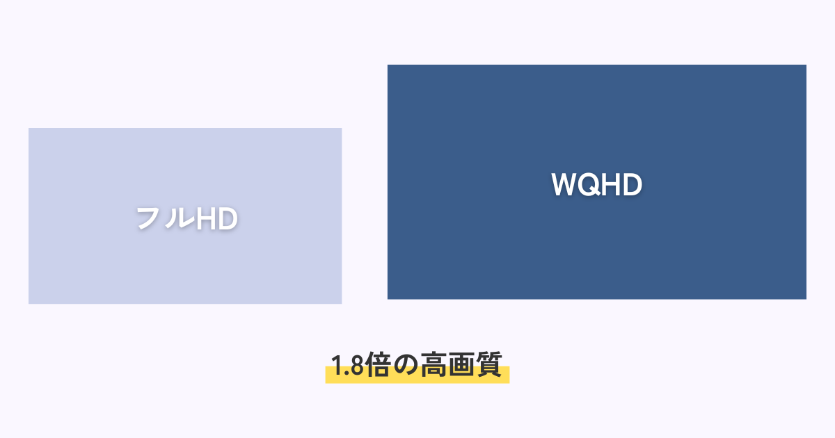 WQHDは、フルHDの1.8倍の高画質。