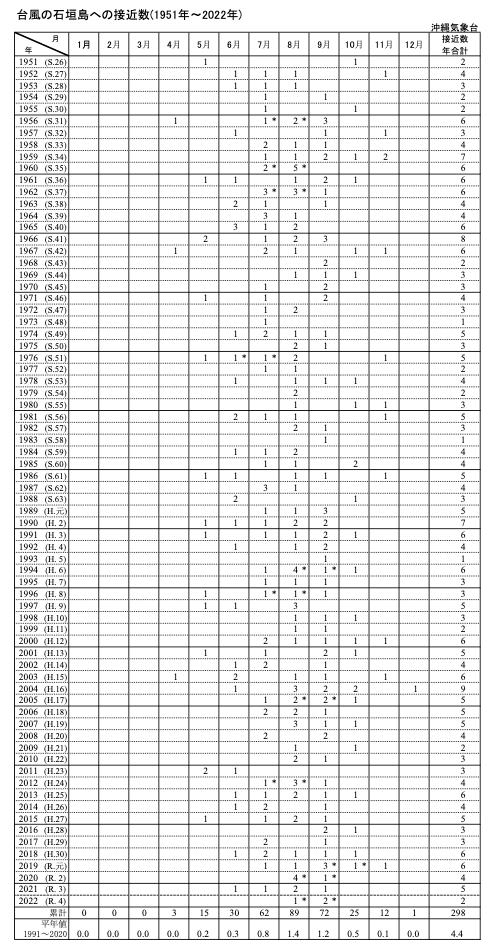 1951~2022年の石垣島の気象庁の台風データ
